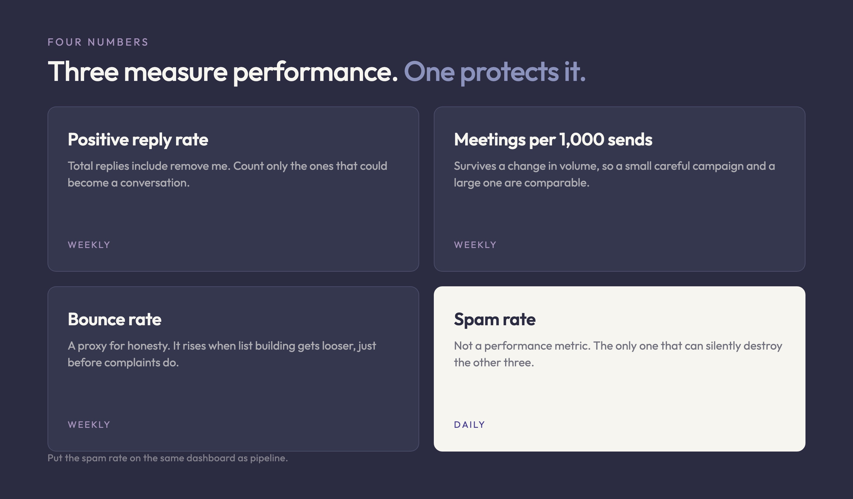 Four metric cards: positive reply rate, meetings per thousand sends, bounce rate, and spam rate marked as daily
